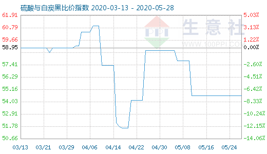 5月28日硫酸與白炭黑比價(jià)指數(shù)圖