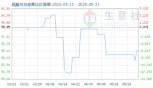 5月31日硫酸與白炭黑比價指數(shù)圖