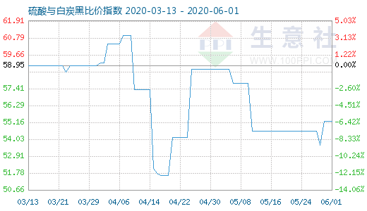 6月1日硫酸與白炭黑比價指數(shù)圖