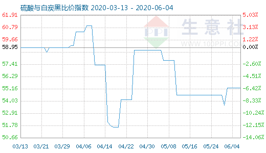 6月4日硫酸與白炭黑比價(jià)指數(shù)圖