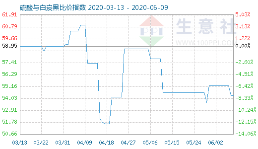 6月9日硫酸與白炭黑比價指數(shù)圖