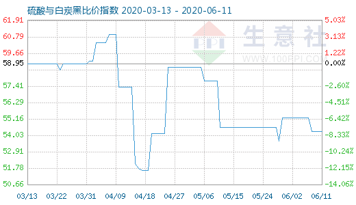 6月11日硫酸與白炭黑比價指數(shù)圖