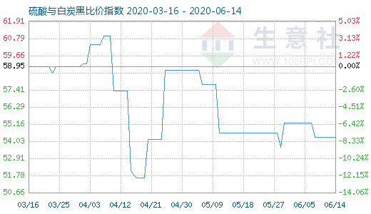 6月14日硫酸與白炭黑比價指數(shù)圖