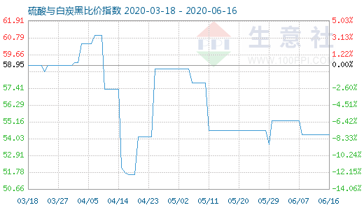 6月16日硫酸與白炭黑比價指數(shù)圖