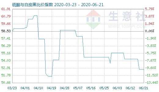 6月21日硫酸與白炭黑比價(jià)指數(shù)圖