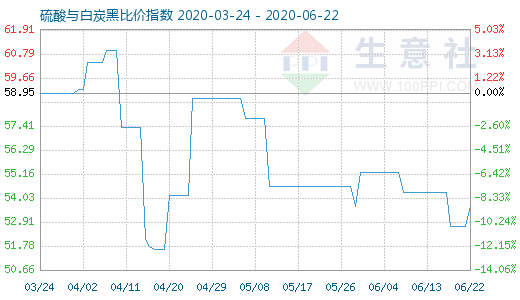 6月22日硫酸與白炭黑比價指數(shù)圖