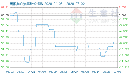 7月2日硫酸與白炭黑比價指數(shù)圖