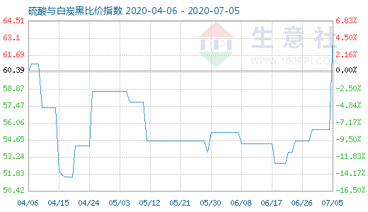 7月5日硫酸與白炭黑比價(jià)指數(shù)圖