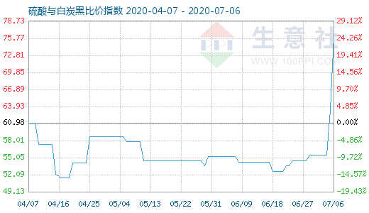 7月6日硫酸與白炭黑比價指數(shù)圖