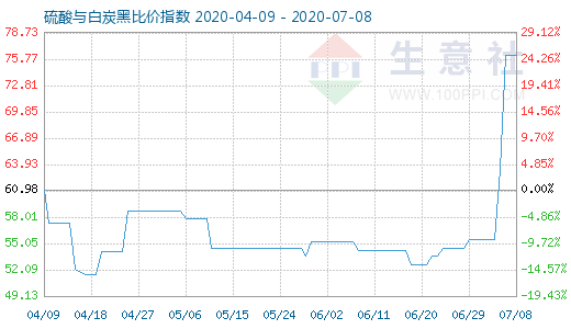 7月8日硫酸與白炭黑比價(jià)指數(shù)圖