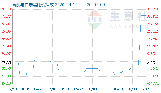 7月9日硫酸與白炭黑比價(jià)指數(shù)圖