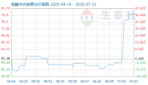 7月13日硫酸與白炭黑比價指數(shù)圖