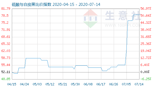 7月14日硫酸與白炭黑比價(jià)指數(shù)圖