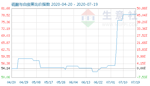 7月19日硫酸與白炭黑比價指數(shù)圖