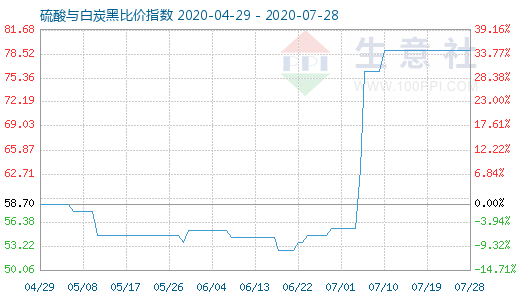 7月28日硫酸與白炭黑比價(jià)指數(shù)圖