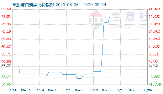 8月4日硫酸與白炭黑比價(jià)指數(shù)圖