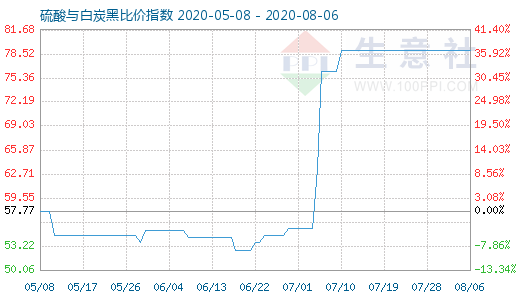 8月6日硫酸與白炭黑比價指數(shù)圖