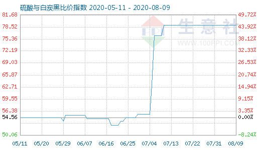 8月9日硫酸與白炭黑比價指數(shù)圖