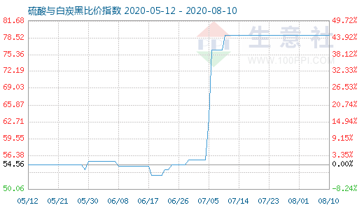 8月10日硫酸與白炭黑比價(jià)指數(shù)圖