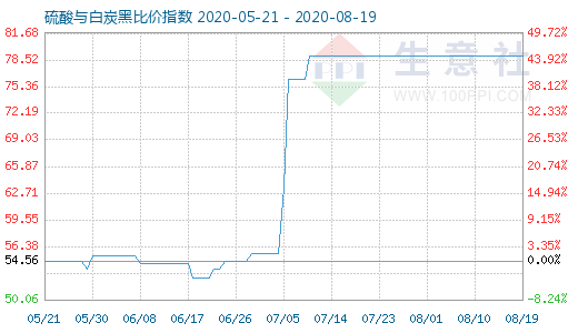 8月19日硫酸與白炭黑比價(jià)指數(shù)圖