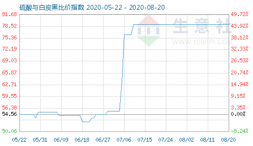 8月20日硫酸與白炭黑比價(jià)指數(shù)圖