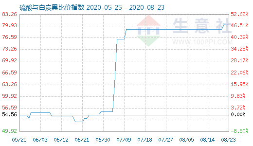 8月23日硫酸與白炭黑比價指數(shù)圖