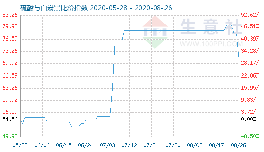 8月26日硫酸與白炭黑比價(jià)指數(shù)圖