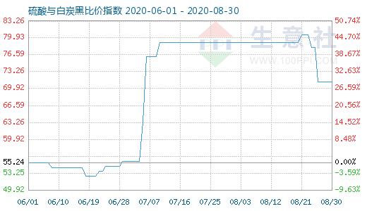 8月30日硫酸與白炭黑比價指數(shù)圖