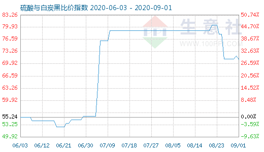 9月1日硫酸與白炭黑比價(jià)指數(shù)圖