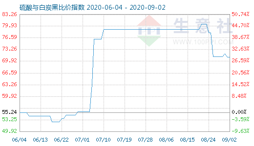 9月2日硫酸與白炭黑比價指數(shù)圖