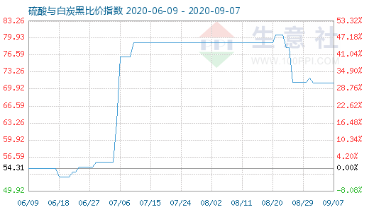 9月7日硫酸與白炭黑比價(jià)指數(shù)圖