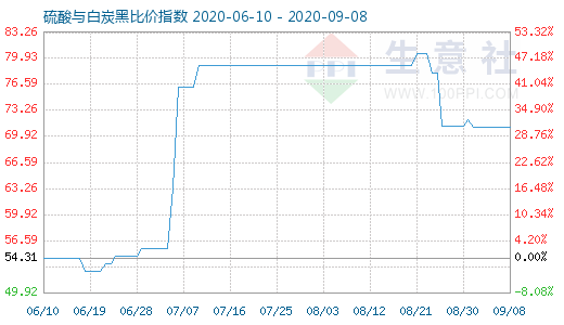 9月8日硫酸與白炭黑比價(jià)指數(shù)圖