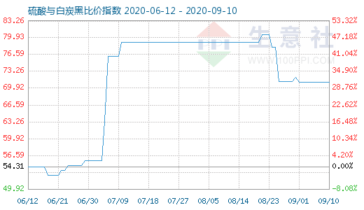 9月10日硫酸與白炭黑比價(jià)指數(shù)圖