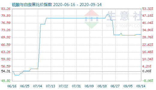 9月14日硫酸與白炭黑比價指數(shù)圖