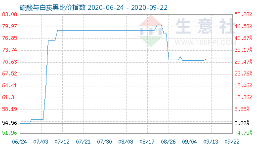 9月22日硫酸與白炭黑比價指數(shù)圖