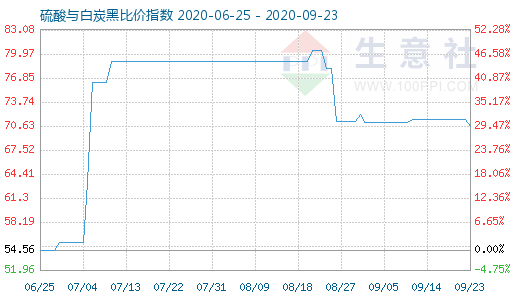 9月23日硫酸與白炭黑比價(jià)指數(shù)圖