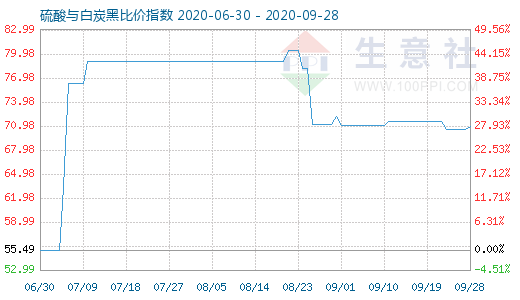 9月28日硫酸與白炭黑比價指數(shù)圖