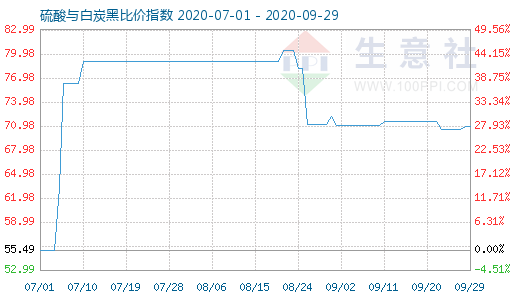 9月29日硫酸與白炭黑比價指數(shù)圖