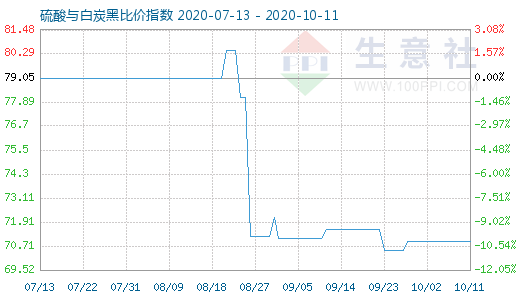 10月11日硫酸與白炭黑比價指數(shù)圖