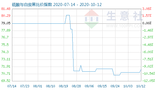 10月12日硫酸與白炭黑比價指數(shù)圖