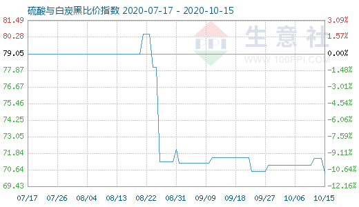 10月15日硫酸與白炭黑比價(jià)指數(shù)圖