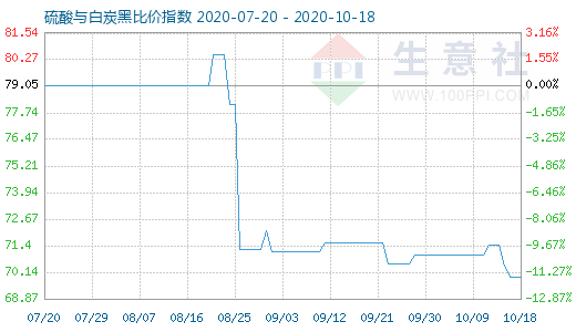 10月18日硫酸與白炭黑比價(jià)指數(shù)圖