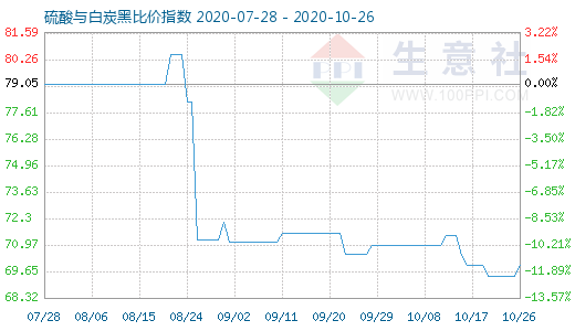 10月26日硫酸與白炭黑比價(jià)指數(shù)圖