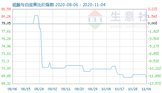 11月4日硫酸與白炭黑比價(jià)指數(shù)圖