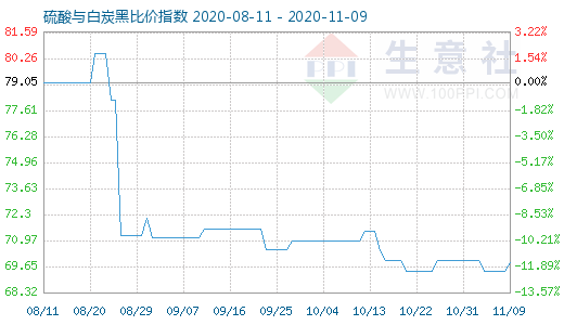 11月9日硫酸與白炭黑比價(jià)指數(shù)圖