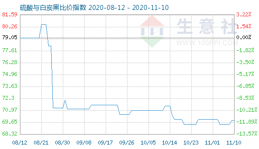 11月10日硫酸與白炭黑比價(jià)指數(shù)圖