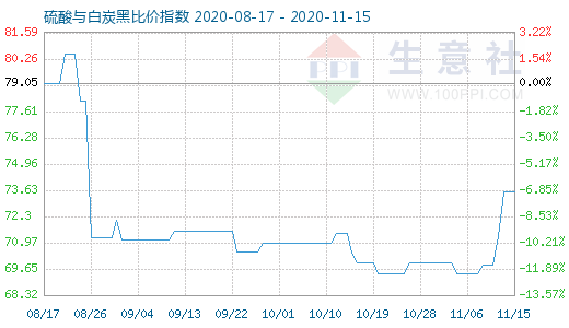 11月15日硫酸與白炭黑比價(jià)指數(shù)圖