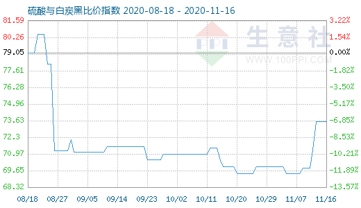 11月16日硫酸與白炭黑比價指數圖