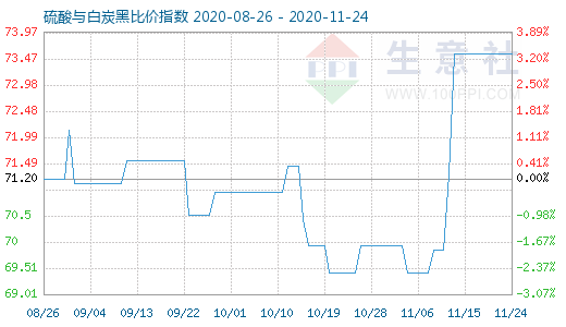 11月24日硫酸與白炭黑比價(jià)指數(shù)圖