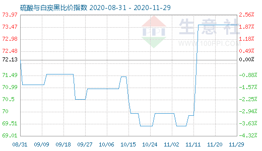 11月29日硫酸與白炭黑比價(jià)指數(shù)圖